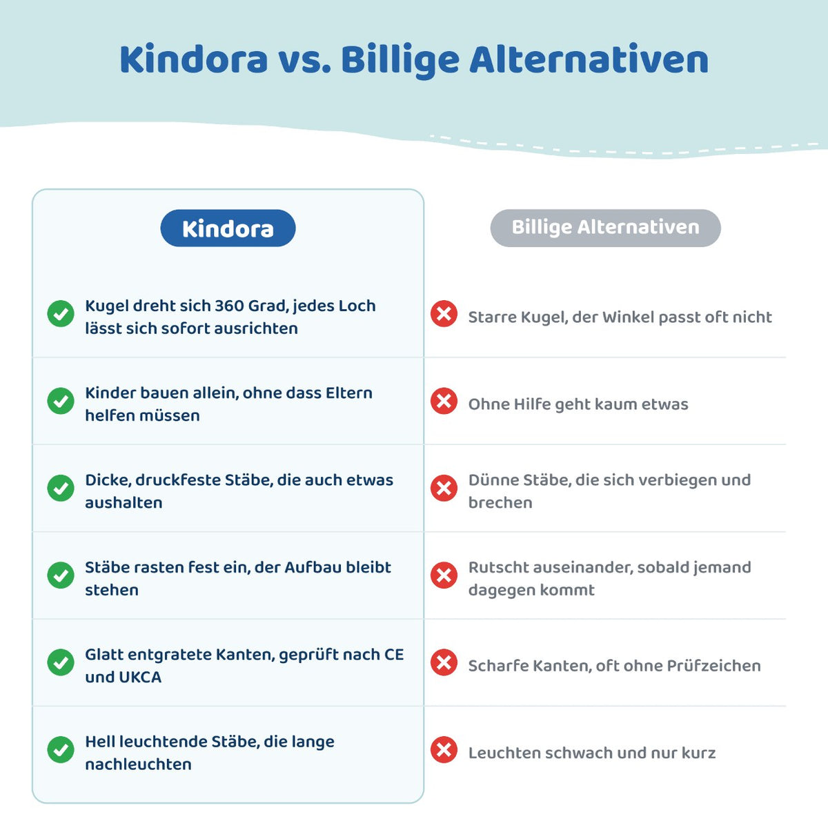 Kindora Abenteuer Bauset